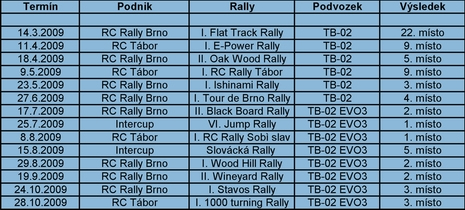 Statistika 2009